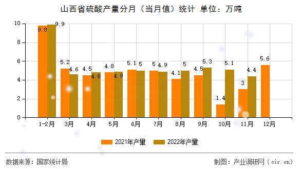 山西省硫酸產(chǎn)量分月（當(dāng)月值）統(tǒng)計(jì)
