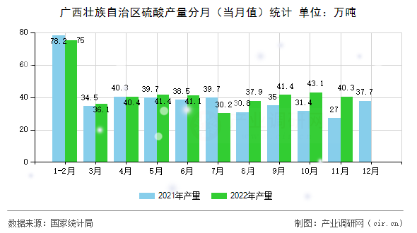 廣西壯族自治區(qū)硫酸產(chǎn)量分月（當(dāng)月值）統(tǒng)計(jì)