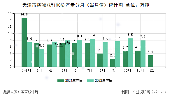 天津市燒堿(折100%)產量分月(當月值)統(tǒng)計圖 天津市燒堿(折100%)產量分月(當月值)統(tǒng)計圖