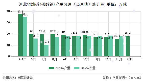 河北省純堿(碳酸鈉)產(chǎn)量分月(當月值)統(tǒng)計圖 河北省純堿(碳酸鈉)產(chǎn)量分月(當月值)統(tǒng)計圖