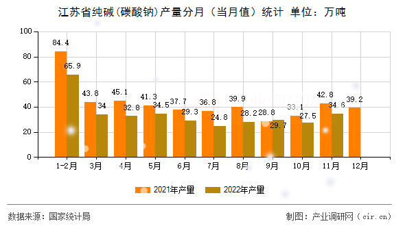 江蘇省純堿(碳酸鈉)產(chǎn)量分月（當(dāng)月值）統(tǒng)計(jì)