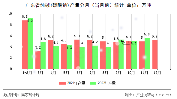 廣東省純堿(碳酸鈉)產(chǎn)量分月（當(dāng)月值）統(tǒng)計