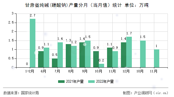 甘肅省純堿(碳酸鈉)產(chǎn)量分月（當(dāng)月值）統(tǒng)計(jì)