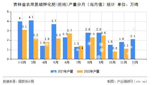 吉林省農(nóng)用氮磷鉀化肥(折純)產(chǎn)量分月(當(dāng)月值)統(tǒng)計(jì) 吉林省農(nóng)用氮磷鉀化肥(折純)產(chǎn)量分月(當(dāng)月值)統(tǒng)計(jì)