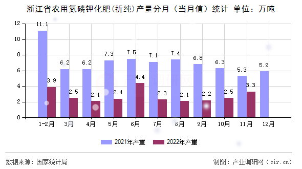 浙江省農(nóng)用氮磷鉀化肥(折純)產(chǎn)量分月(當月值)統(tǒng)計 浙江省農(nóng)用氮磷鉀化肥(折純)產(chǎn)量分月(當月值)統(tǒng)計