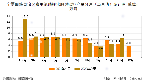 寧夏回族自治區(qū)農(nóng)用氮磷鉀化肥(折純)產(chǎn)量分月(當(dāng)月值)統(tǒng)計(jì)圖 寧夏回族自治區(qū)農(nóng)用氮磷鉀化肥(折純)產(chǎn)量分月(當(dāng)月值)統(tǒng)計(jì)圖