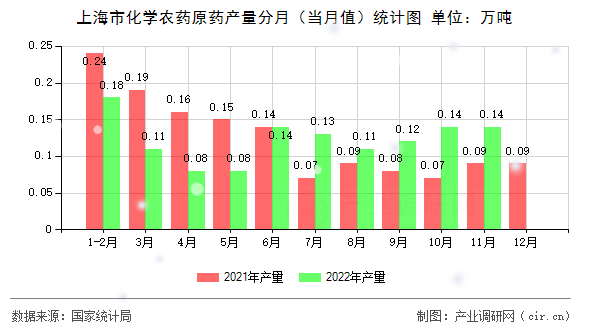 上海市化學農(nóng)藥原藥產(chǎn)量分月(當月值)統(tǒng)計圖 上海市化學農(nóng)藥原藥產(chǎn)量分月(當月值)統(tǒng)計圖
