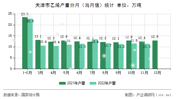 天津市乙烯產(chǎn)量分月(當(dāng)月值)統(tǒng)計 天津市乙烯產(chǎn)量分月(當(dāng)月值)統(tǒng)計