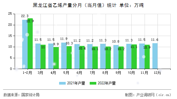 黑龍江省乙烯產(chǎn)量分月(當(dāng)月值)統(tǒng)計(jì) 黑龍江省乙烯產(chǎn)量分月(當(dāng)月值)統(tǒng)計(jì)