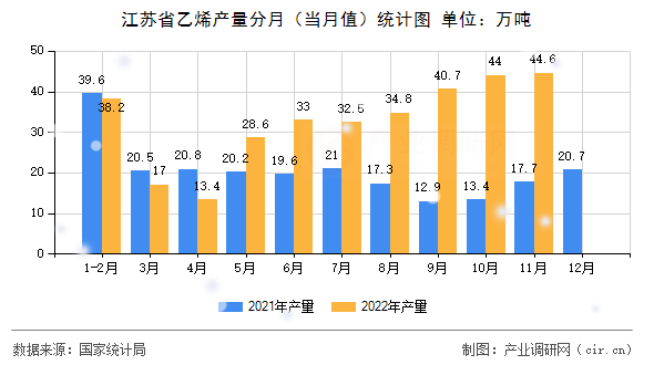 江蘇省乙烯產(chǎn)量分月（當(dāng)月值）統(tǒng)計(jì)圖