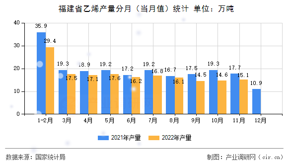 福建省乙烯產(chǎn)量分月(當(dāng)月值)統(tǒng)計(jì) 福建省乙烯產(chǎn)量分月(當(dāng)月值)統(tǒng)計(jì)