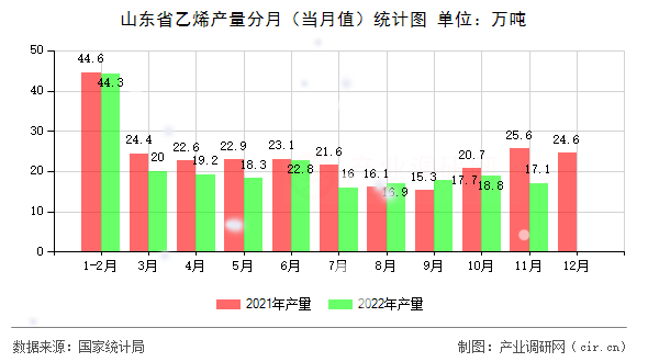 山東省乙烯產(chǎn)量分月（當(dāng)月值）統(tǒng)計圖
