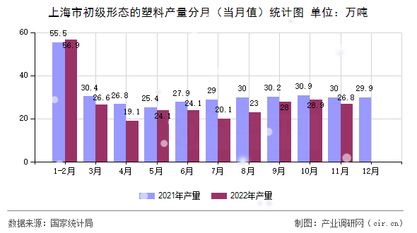上海市初級(jí)形態(tài)的塑料產(chǎn)量分月(當(dāng)月值)統(tǒng)計(jì)圖 上海市初級(jí)形態(tài)的塑料產(chǎn)量分月(當(dāng)月值)統(tǒng)計(jì)圖
