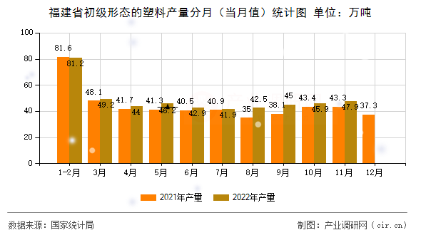 福建省初級(jí)形態(tài)的塑料產(chǎn)量分月(當(dāng)月值)統(tǒng)計(jì)圖 福建省初級(jí)形態(tài)的塑料產(chǎn)量分月(當(dāng)月值)統(tǒng)計(jì)圖