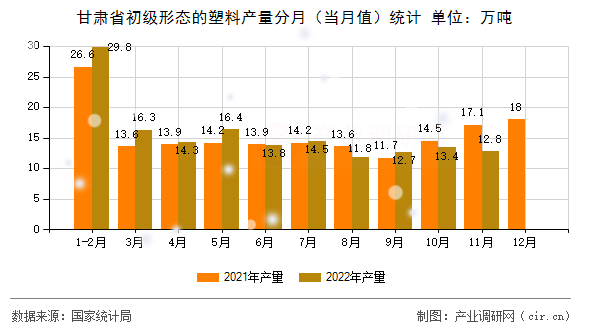 甘肅省初級形態(tài)的塑料產量分月（當月值）統(tǒng)計