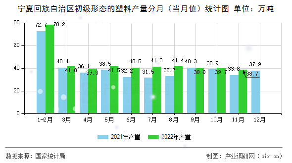 寧夏回族自治區(qū)初級(jí)形態(tài)的塑料產(chǎn)量分月(當(dāng)月值)統(tǒng)計(jì)圖 寧夏回族自治區(qū)初級(jí)形態(tài)的塑料產(chǎn)量分月(當(dāng)月值)統(tǒng)計(jì)圖