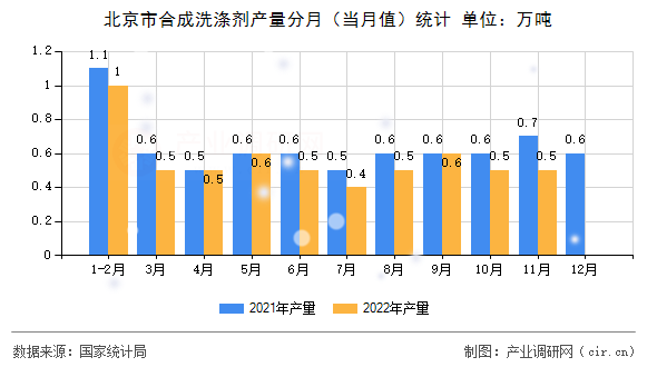 北京市合成洗滌劑產(chǎn)量分月（當(dāng)月值）統(tǒng)計(jì)