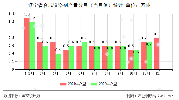 遼寧省合成洗滌劑產量分月(當月值)統(tǒng)計 遼寧省合成洗滌劑產量分月(當月值)統(tǒng)計