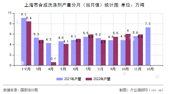上海市合成洗滌劑產(chǎn)量分月(當(dāng)月值)統(tǒng)計(jì)圖 上海市合成洗滌劑產(chǎn)量分月(當(dāng)月值)統(tǒng)計(jì)圖