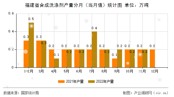 福建省合成洗滌劑產(chǎn)量分月(當(dāng)月值)統(tǒng)計圖 福建省合成洗滌劑產(chǎn)量分月(當(dāng)月值)統(tǒng)計圖