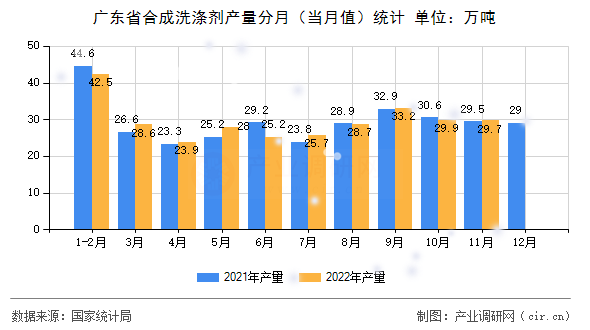 廣東省合成洗滌劑產(chǎn)量分月（當(dāng)月值）統(tǒng)計