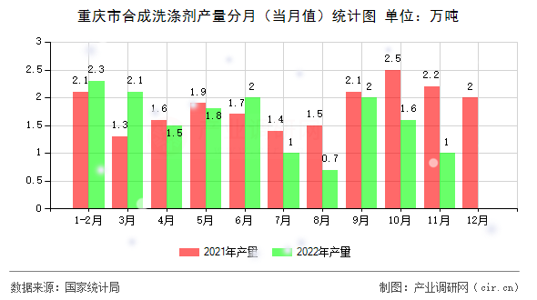 重慶市合成洗滌劑產(chǎn)量分月(當(dāng)月值)統(tǒng)計圖 重慶市合成洗滌劑產(chǎn)量分月(當(dāng)月值)統(tǒng)計圖