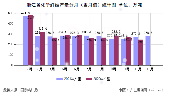 浙江省化學(xué)纖維產(chǎn)量分月(當(dāng)月值)統(tǒng)計(jì)圖 浙江省化學(xué)纖維產(chǎn)量分月(當(dāng)月值)統(tǒng)計(jì)圖