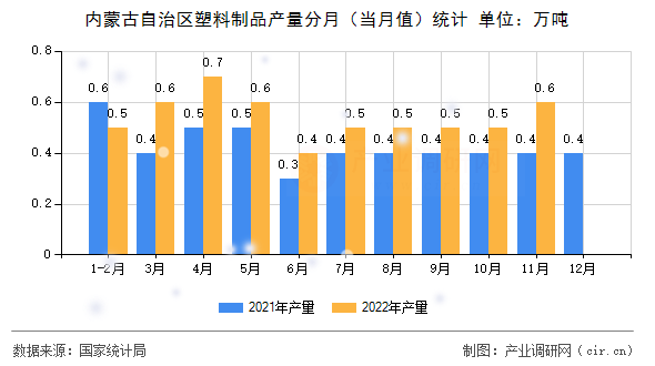 內(nèi)蒙古自治區(qū)塑料制品產(chǎn)量分月（當月值）統(tǒng)計