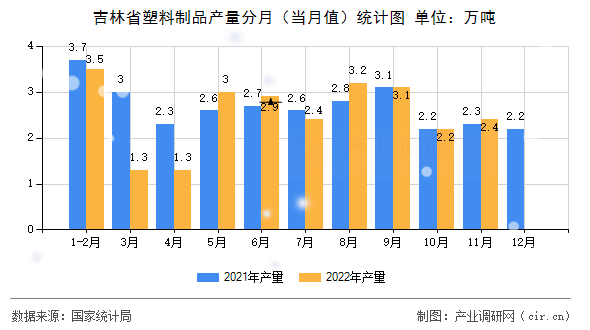 吉林省塑料制品產(chǎn)量分月(當(dāng)月值)統(tǒng)計(jì)圖 吉林省塑料制品產(chǎn)量分月(當(dāng)月值)統(tǒng)計(jì)圖