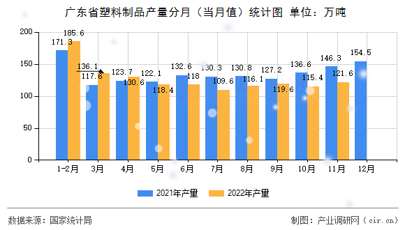 廣東省塑料制品產(chǎn)量分月(當(dāng)月值)統(tǒng)計圖 廣東省塑料制品產(chǎn)量分月(當(dāng)月值)統(tǒng)計圖