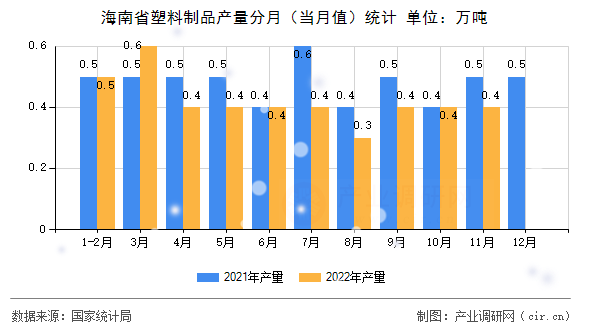 海南省塑料制品產(chǎn)量分月(當(dāng)月值)統(tǒng)計(jì) 海南省塑料制品產(chǎn)量分月(當(dāng)月值)統(tǒng)計(jì)