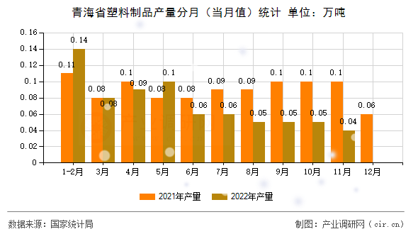 青海省塑料制品產(chǎn)量分月(當(dāng)月值)統(tǒng)計(jì) 青海省塑料制品產(chǎn)量分月(當(dāng)月值)統(tǒng)計(jì)