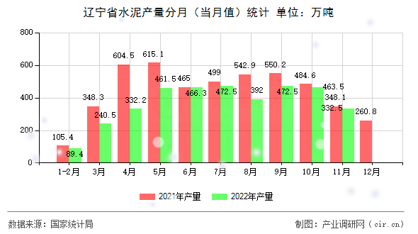 遼寧省水泥產(chǎn)量分月(當(dāng)月值)統(tǒng)計(jì) 遼寧省水泥產(chǎn)量分月(當(dāng)月值)統(tǒng)計(jì)