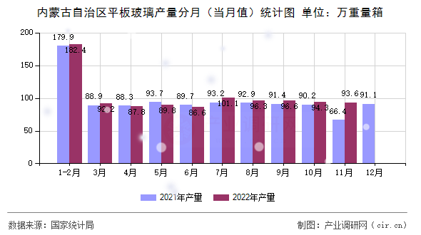 內(nèi)蒙古自治區(qū)平板玻璃產(chǎn)量分月(當月值)統(tǒng)計圖 內(nèi)蒙古自治區(qū)平板玻璃產(chǎn)量分月(當月值)統(tǒng)計圖