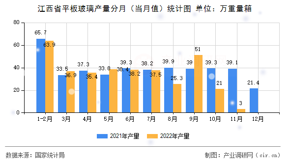 江西省平板玻璃產(chǎn)量分月(當(dāng)月值)統(tǒng)計(jì)圖 江西省平板玻璃產(chǎn)量分月(當(dāng)月值)統(tǒng)計(jì)圖
