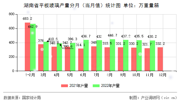 湖南省平板玻璃產(chǎn)量分月(當(dāng)月值)統(tǒng)計圖 湖南省平板玻璃產(chǎn)量分月(當(dāng)月值)統(tǒng)計圖