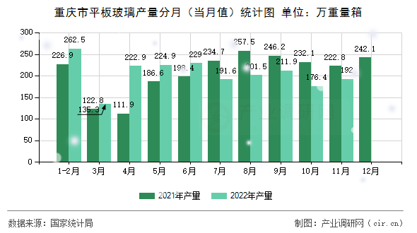 重慶市平板玻璃產量分月（當月值）統(tǒng)計圖