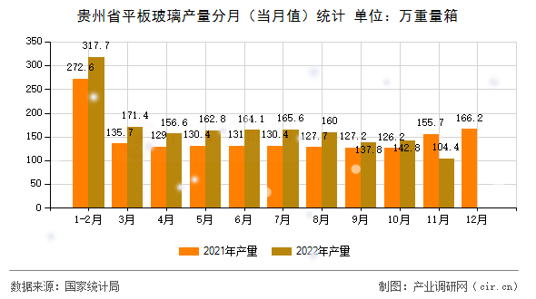 貴州省平板玻璃產(chǎn)量分月(當(dāng)月值)統(tǒng)計(jì) 貴州省平板玻璃產(chǎn)量分月(當(dāng)月值)統(tǒng)計(jì)