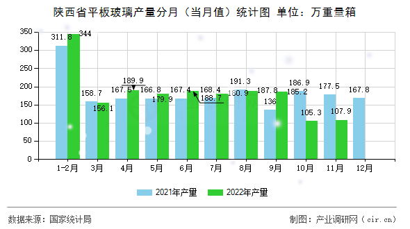 陜西省平板玻璃產量分月(當月值)統(tǒng)計圖 陜西省平板玻璃產量分月(當月值)統(tǒng)計圖