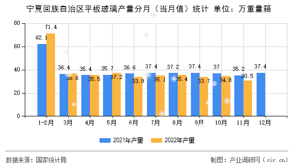 寧夏回族自治區(qū)平板玻璃產(chǎn)量分月（當(dāng)月值）統(tǒng)計(jì)