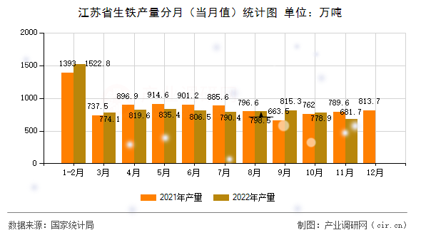 江蘇省生鐵產量分月(當月值)統(tǒng)計圖 江蘇省生鐵產量分月(當月值)統(tǒng)計圖