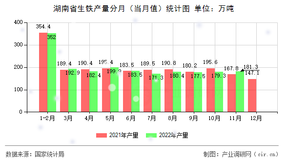 湖南省生鐵產(chǎn)量分月(當(dāng)月值)統(tǒng)計(jì)圖 湖南省生鐵產(chǎn)量分月(當(dāng)月值)統(tǒng)計(jì)圖