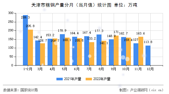 天津市粗鋼產(chǎn)量分月(當(dāng)月值)統(tǒng)計(jì)圖 天津市粗鋼產(chǎn)量分月(當(dāng)月值)統(tǒng)計(jì)圖