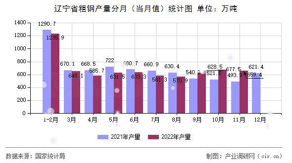 遼寧省粗鋼產量分月(當月值)統(tǒng)計圖 遼寧省粗鋼產量分月(當月值)統(tǒng)計圖