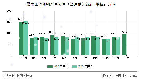 黑龍江省粗鋼產量分月(當月值)統計 黑龍江省粗鋼產量分月(當月值)統計