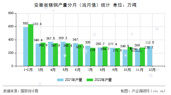 安徽省粗鋼產(chǎn)量分月(當月值)統(tǒng)計 安徽省粗鋼產(chǎn)量分月(當月值)統(tǒng)計