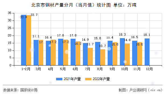 北京市鋼材產(chǎn)量分月（當(dāng)月值）統(tǒng)計(jì)圖