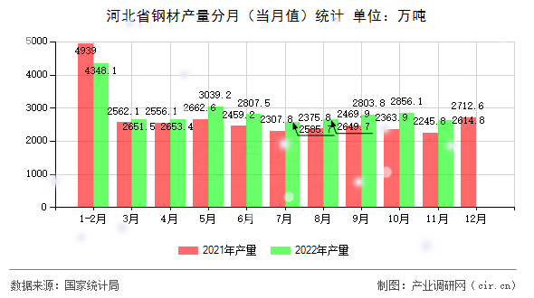 河北省鋼材產(chǎn)量分月（當(dāng)月值）統(tǒng)計