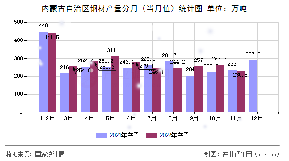 內(nèi)蒙古自治區(qū)鋼材產(chǎn)量分月（當月值）統(tǒng)計圖