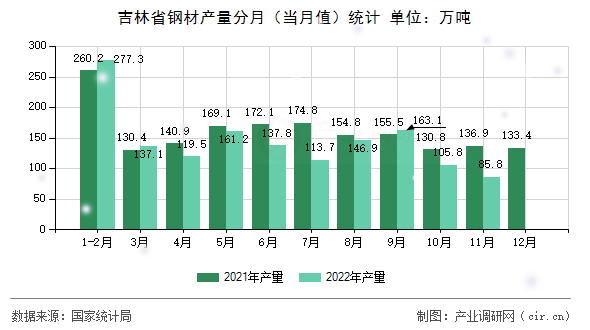 吉林省鋼材產(chǎn)量分月(當月值)統(tǒng)計 吉林省鋼材產(chǎn)量分月(當月值)統(tǒng)計